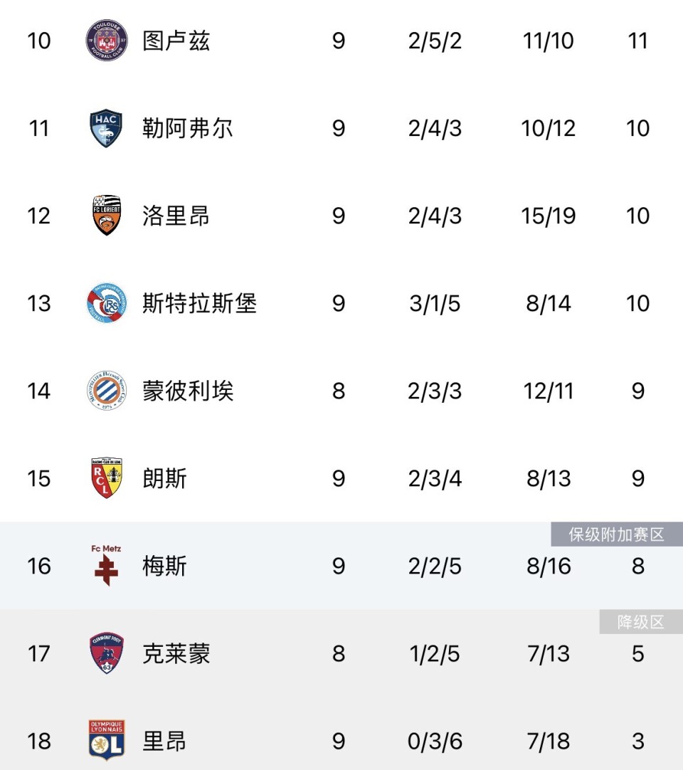 里昂客场不敌克莱蒙，榜首之战落败