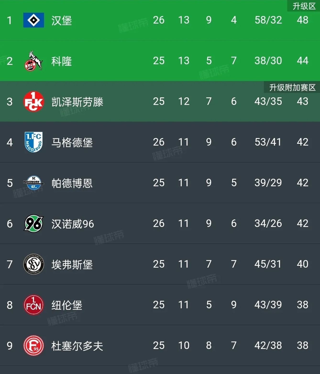 包含沃尔夫斯堡客场大胜,保持不败纪录继续领跑德甲排名的词条 包含沃尔夫斯堡客场大胜,保持不败纪录继续领跑德甲排名的词条